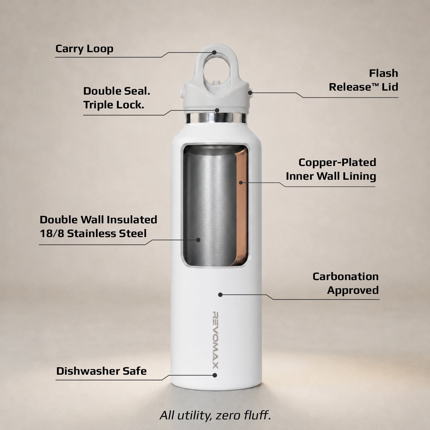 Revomax Classic Series cutaway showing carry loop, Flash Release lid, double seal triple lock, double wall insulated 18/8 stainless steel, copper-plated inner wall lining, carbonation approved, dishwasher safe